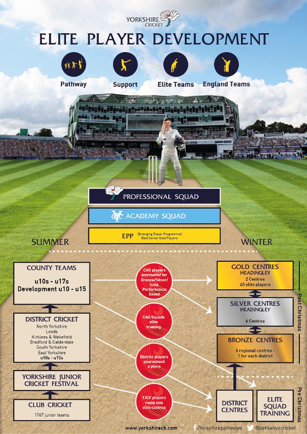 Yorkshire Cricket - Elite Player Development